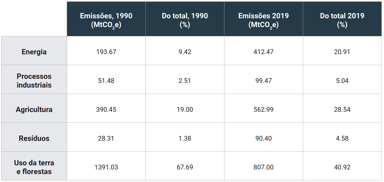 Tabela 06: Brasil, perfil de emissões, 1990 e 2019. Fonte: Cálculos e elaboração própria, com dados de SEEG (2022).